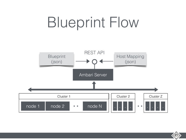 Blueprint Flow
Ambari Server
node 1
Cluster 1
node 2 node N
Cluster 2
. . . .
Cluster Z
. . . .
Blueprint
(json)
Host Mapping
(json)
REST API
