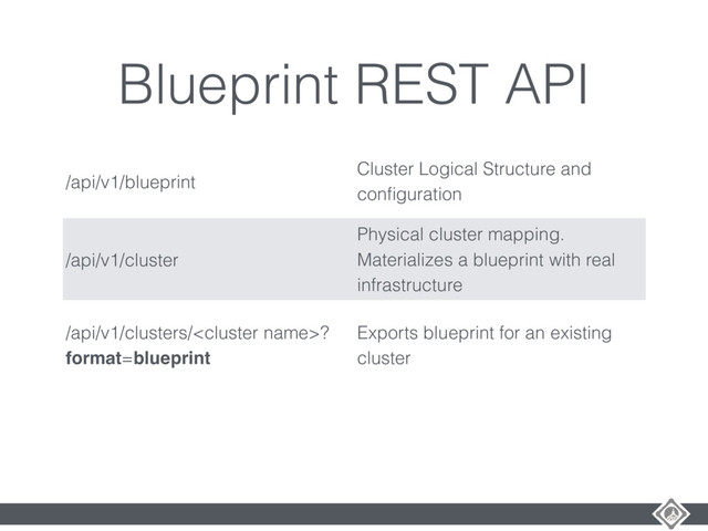 Blueprint REST API
/api/v1/blueprint
Cluster Logical Structure and
conﬁguration
/api/v1/cluster
Physical cluster mapping.
Materializes a blueprint with real
infrastructure
/api/v1/clusters/?
format=blueprint
Exports blueprint for an existing
cluster
