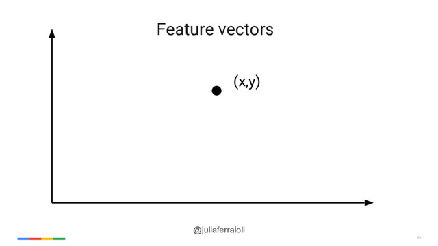 13
@juliaferraioli
(x,y)
Feature vectors
