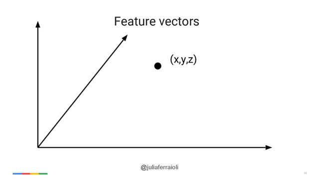 14
@juliaferraioli
(x,y,z)
Feature vectors
