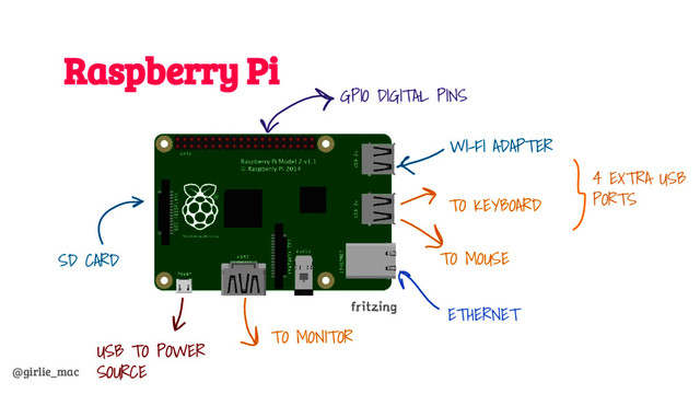 @girlie_mac
Raspberry Pi
USB TO POWER
SOURCE
TO MONITOR
TO MOUSE
TO KEYBOARD
WI-FI ADAPTER
SD CARD
GPIO DIGITAL PINS
4 EXTRA USB
PORTS
ETHERNET
