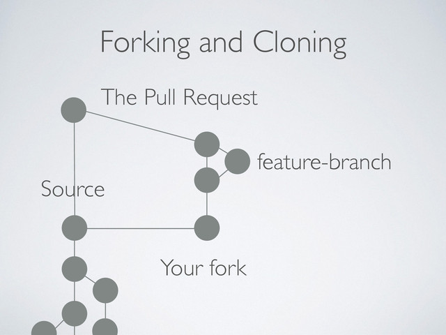 Forking and Cloning
Source
Your fork
feature-branch
feature-branch
The Pull Request
