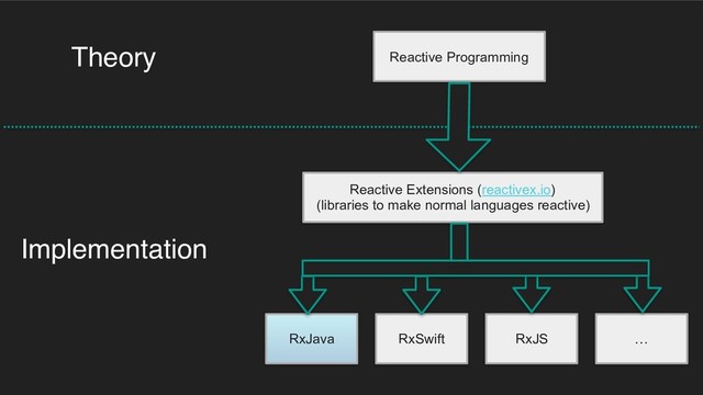 Reactive Programming
Theory
Implementation
Reactive Extensions (reactivex.io)
(libraries to make normal languages reactive)
RxJava RxSwift RxJS …
