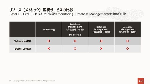 BaseDB、 ExaDB-Dのメトリック監視はMonitoring、Database Managementの利⽤が可能
リソース（メトリック）監視サービスの⽐較
13 Copyright © 2023, Oracle and/or its affiliates. All rights reserved
Monitoring
Database
Management
（完全管理︓有償）
+
Monitoring
Database
Management
（基本管理︓無償）
Database
Management
（完全管理︓有償）
⭕ ⭕ ⭕ ⭕
❌ ⭕ ❌ ⭕
サービス
監視対象
