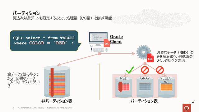 Copyright © 2023, Oracle and/or its affiliates. All rights reserved
35
パーティション
読込み対象データを限定することで、処理量（I/O量）を削減可能
Oracle
Client
⾮パーティション表 パーティション表
SQL> select * from TABLE1
where COLOR = ‘RED’ ;
RED GRAY YELLO
W
全データを読み取って
から、必要なデータ
（RED）をフィルタリン
グ
必要なデータ（RED）の
みを読み取り、最低限の
フィルタリングを実現
✔
3
