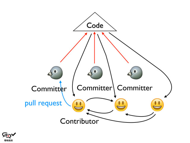 Code
Committer Committer
Contributor
pull request
Committer
