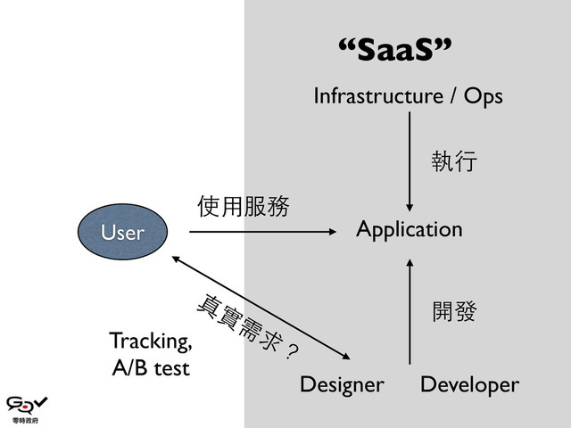 Application
User
Infrastructure / Ops
Developer
Designer
使⽤用服務
執⾏行
開發
“SaaS”
Tracking,
A/B test
真
實
需
求
？
