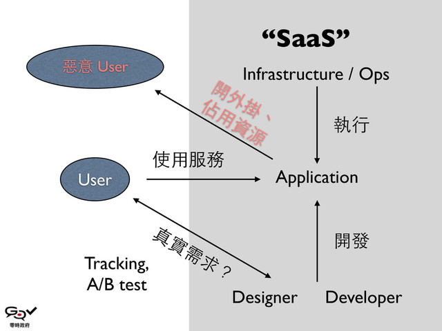 Application
User
Infrastructure / Ops
Developer
Designer
使⽤用服務
執⾏行
開發
惡意 User
開
外
掛
、
佔
⽤用資
源
“SaaS”
Tracking,
A/B test
真
實
需
求
？

