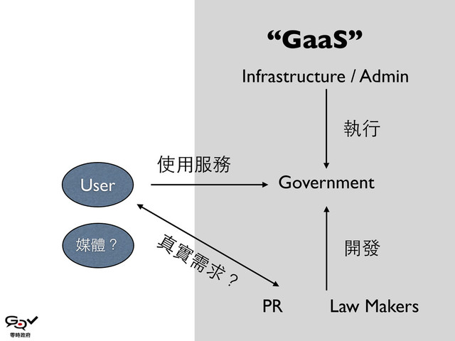 Government
User
Infrastructure / Admin
Law Makers
PR
使⽤用服務
執⾏行
開發
真
實
需
求
？
“GaaS”
媒體？
