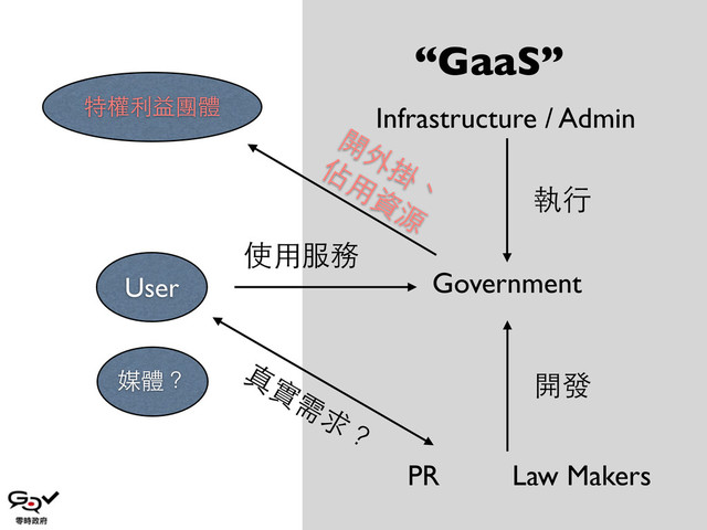 Government
User
Infrastructure / Admin
Law Makers
PR
使⽤用服務
執⾏行
開發
特權利益團體
開
外
掛
、
佔
⽤用資
源
真
實
需
求
？
“GaaS”
媒體？
