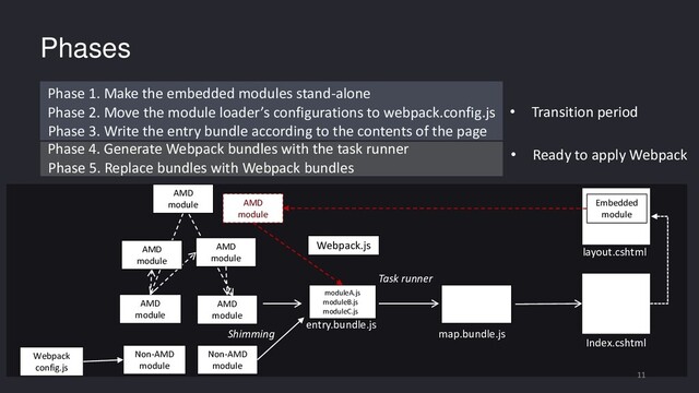 AMD
module
AMD
module
AMD
module
AMD
module
layout.cshtml
Index.cshtml
Task runner
AMD
module
moduleA.js
moduleB.js
moduleC.js
Non-AMD
module
Non-AMD
module
map.bundle.js
Webpack
config.js
Phases
Webpack.js
Shimming
entry.bundle.js
Embedded
module
11
AMD
module
Phase 1. Make the embedded modules stand-alone
Phase 2. Move the module loader’s configurations to webpack.config.js
Phase 3. Write the entry bundle according to the contents of the page
Phase 4. Generate Webpack bundles with the task runner
Phase 5. Replace bundles with Webpack bundles
• Transition period
• Ready to apply Webpack
