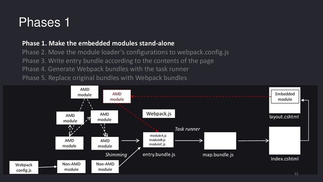 AMD
module
AMD
module
AMD
module
AMD
module
layout.cshtml
Index.cshtml
Task runner
AMD
module
moduleA.js
moduleB.js
moduleC.js
Non-AMD
module
Non-AMD
module
map.bundle.js
Webpack
config.js
Phases 1
Webpack.js
Shimming entry.bundle.js
Embedded
module
12
AMD
module
Phase 1. Make the embedded modules stand-alone
Phase 2. Move the module loader’s configurations to webpack.config.js
Phase 3. Write entry bundle according to the contents of the page
Phase 4. Generate Webpack bundles with the task runner
Phase 5. Replace original bundles with Webpack bundles
