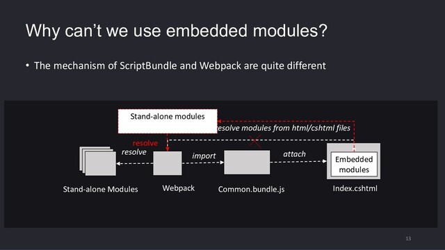 • The mechanism of ScriptBundle and Webpack are quite different
Index.cshtml
Common.bundle.js
Why can’t we use embedded modules?
Embedded
modules
Stand-alone Modules
13
• Webpack can’t resolve modules from html/cshtml files
import attach
Webpack
resolve
Stand-alone modules
resolve
