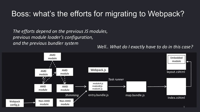AMD
module
AMD
module
AMD
module
AMD
module
layout.cshtml
Index.cshtml
Task runner
AMD
module
moduleA.js
moduleB.js
moduleC.js
Non-AMD
module
Non-AMD
module
map.bundle.js
Webpack
config.js
Boss: what’s the efforts for migrating to Webpack?
Webpack.js
entry.bundle.js
Embedded
module
9
Well.. What do I exactly have to do in this case?
The efforts depend on the previous JS modules,
previous module loader’s configuration,
and the previous bundler system
Shimming

