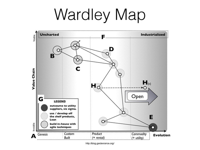 http://blog.gardeviance.org/
Wardley Map
