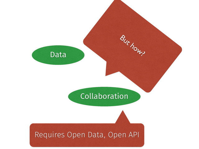 Data Community
Collaboration
But how?
Requires Open Data, Open API
