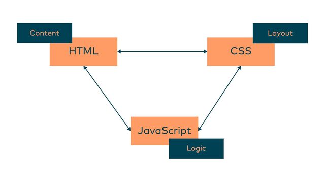 HTML CSS
JavaScript
Content
Logic
Layout
