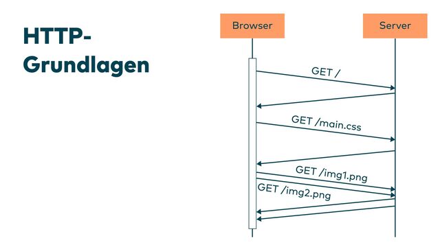 HTTP-
Grundlagen
Browser Server
GET /
GET /main.css
GET /img1.png
GET /img2.png
