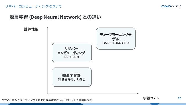 リザバーコンピューティングについて
深層学習 (Deep Neural Network) との違い
12
学習コスト
計算性能
リザバー
コンピューティング
ESN、LSM
リザバーコンピューティング｜森北出版株式会社
, p.6 図 1.3 を参考に作成
線形学習器
線形回帰モデルなど
ディープラーニングモ
デル
RNN、LSTM、GRU
