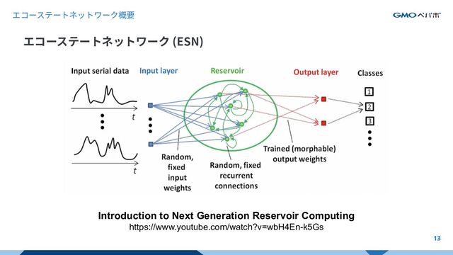 エコーステートネットワーク概要
エコーステートネットワーク (ESN)
13
Introduction to Next Generation Reservoir Computing
https://www.youtube.com/watch?v=wbH4En-k5Gs
