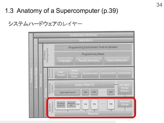 34
1.3 Anatomy of a Supercomputer (p.39)
システムハードウェアのレイヤー
