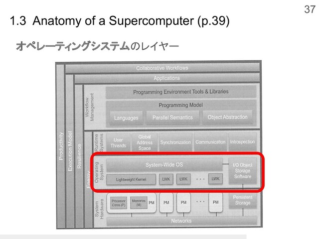 37
1.3 Anatomy of a Supercomputer (p.39)
オペレーティングシステムのレイヤー
