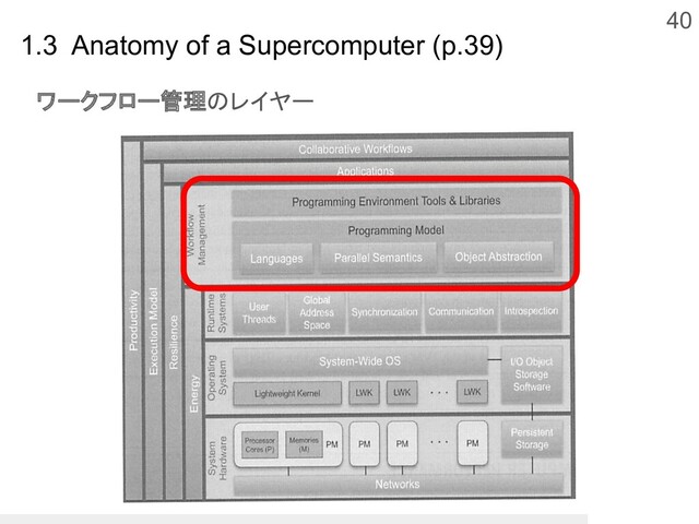 40
1.3 Anatomy of a Supercomputer (p.39)
ワークフロー管理のレイヤー
