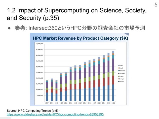 1.2 Impact of Supercomputing on Science, Society,
and Security (p.35)
● 参考: Intersect360というHPC分野の調査会社の市場予測
5
Source: HPC Computing Trends (p.5) -
https://www.slideshare.net/insideHPC/hpc-computing-trends-88903995
