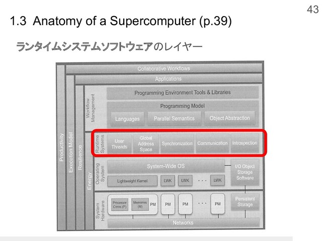 43
1.3 Anatomy of a Supercomputer (p.39)
ランタイムシステムソフトウェアのレイヤー
