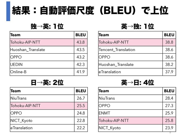 ݁ՌɿࣗಈධՁई౓ʢ#-&6ʣͰ্Ґ
ಠˠӳҐ
Team BLEU
Tohoku-AIP-NTT 43.8
Huoshan_Translate 43.5
OPPO 43.2
UEDIN 42.3
Online-B 41.9
ӳˠಠҐ
Team BLEU
Tohoku-AIP-NTT 38.8
Tencent_Translation 38.6
OPPO 38.6
Huoshan_Translate 38.2
eTranslation 37.9
೔ˠӳҐ
Team BLEU
NiuTrans 26.7
Tohoku-AIP-NTT 25.5
OPPO 24.8
NICT_Kyoto 22.8
eTranslation 22.2
ӳˠ೔Ґ
Team BLEU
NiuTrans 28.4
OPPO 27.3
ENMT 25.9
Tohoku-AIP-NTT 25.8
NICT_Kyoto 23.9
9
