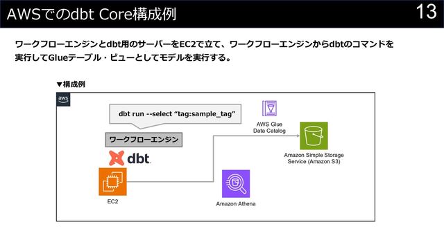 13
AWSでのdbt Core構成例
Amazon Simple Storage
Service (Amazon S3)
Amazon Athena
EC2
AWS Glue
Data Catalog
dbt run --select “tag:sample_tag”
ワークフローエンジンとdbt⽤のサーバーをEC2で⽴て、ワークフローエンジンからdbtのコマンドを
実⾏してGlueテーブル・ビューとしてモデルを実⾏する。
▼構成例
ワークフローエンジン
