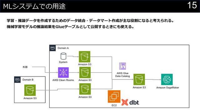 15
MLシステムでの⽤途
Amazon S3
Domain A
AWS Glue
Data Catalog
EC2
Domain B AWS Clean Rooms Amazon S3
Amazon S3 Amazon S3
Amazon S3
System
Amazon SageMaker
学習・推論データを作成するためのデータ統合・データマート作成が主な役割になると考えられる。
機械学習モデルの推論結果をGlueテーブルとして公開するときにも使える。
外部

