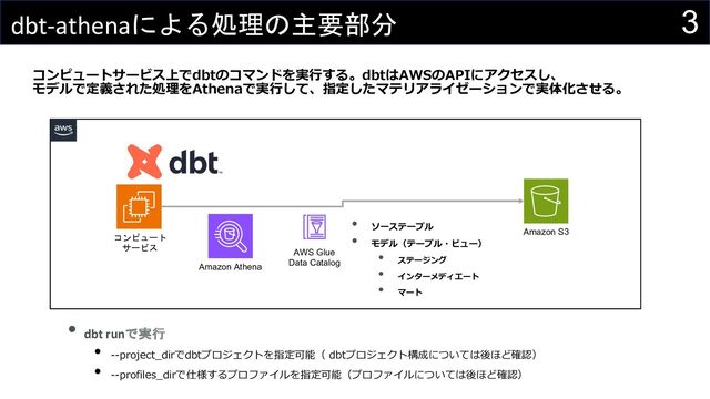 3
dbt-athenaによる処理の主要部分
Amazon S3
Amazon Athena
AWS Glue
Data Catalog
コンピュート
サービス
• ソーステーブル
• モデル（テーブル・ビュー）
• ステージング
• インターメディエート
• マート
コンピュートサービス上でdbtのコマンドを実⾏する。dbtはAWSのAPIにアクセスし、
モデルで定義された処理をAthenaで実⾏して、指定したマテリアライゼーションで実体化させる。
• dbt runで実行
• --project_dirでdbtプロジェクトを指定可能（ dbtプロジェクト構成については後ほど確認）
• --profiles_dirで仕様するプロファイルを指定可能（プロファイルについては後ほど確認）
