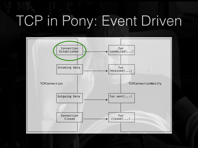 TCP in Pony: Event Driven
