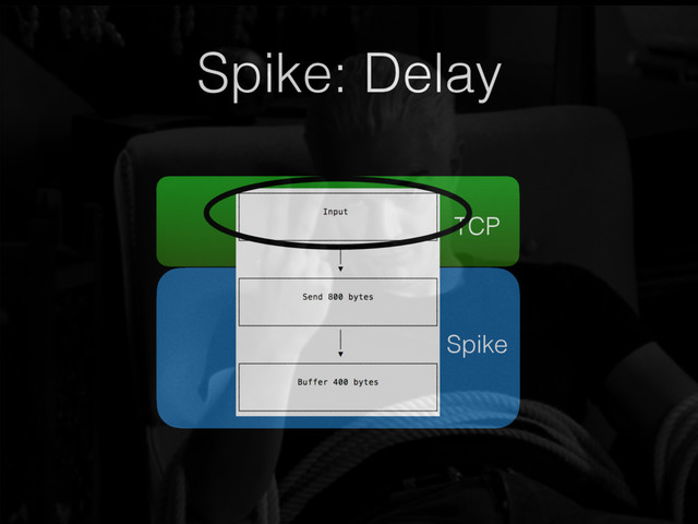 Spike: Delay
r TCP
Spike
