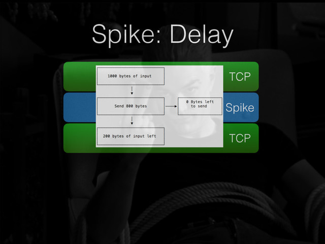 Spike: Delay
TCP
TCP
Spike
