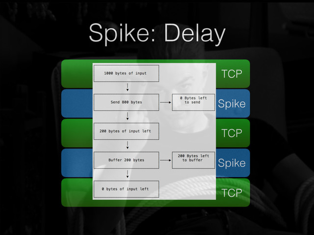 Spike: Delay
TCP
TCP
TCP
Spike
Spike
