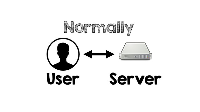 Normally
User Server
