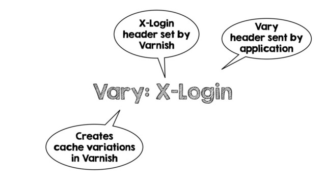 Vary: X-Login
Vary
header sent by
application
X-Login
header set by
Varnish
Creates
cache variations
in Varnish
