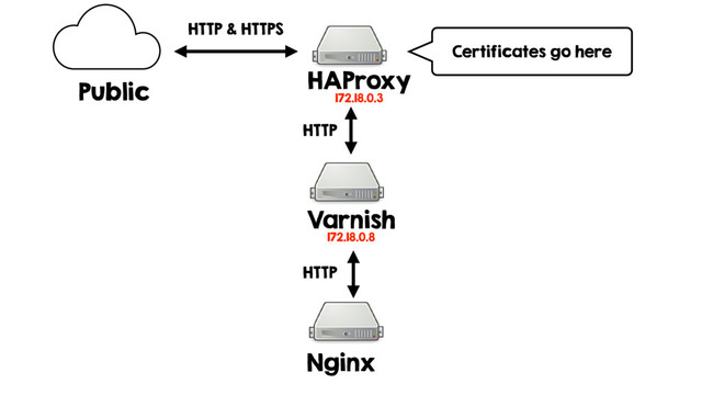 HAProxy
172.18.0.3
Varnish
172.18.0.8
Nginx
Public
HTTP & HTTPS
HTTP
HTTP
Certificates go here
