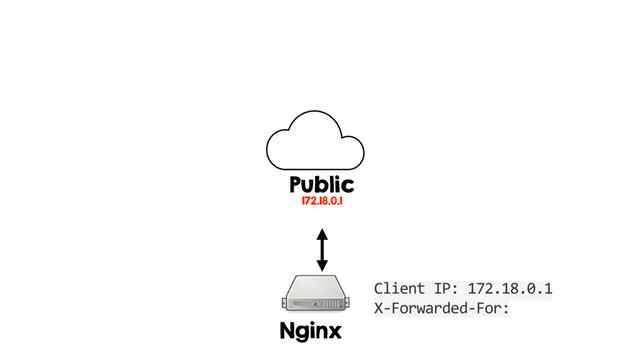 Nginx
Public
172.18.0.1
Client IP: 172.18.0.1
X-Forwarded-For:
