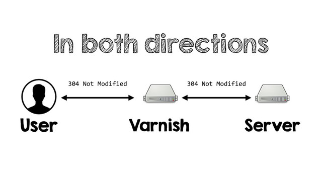 In both directions
User Varnish Server
304 Not Modified 304 Not Modified
