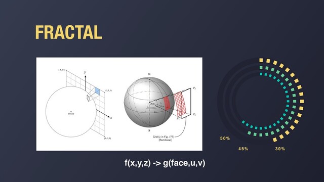 FRACTAL
3 0 %
4 5 %
5 0 %
f(x,y,z) -> g(face,u,v)
