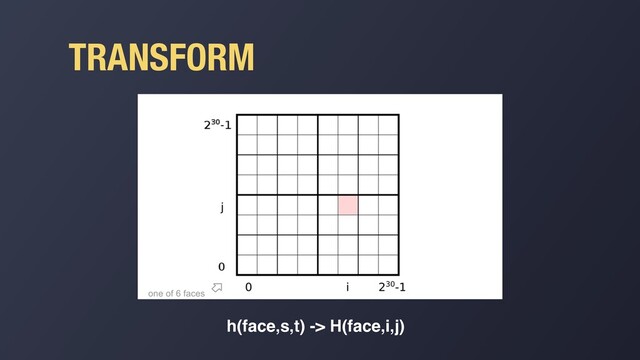 TRANSFORM
h(face,s,t) -> H(face,i,j)

