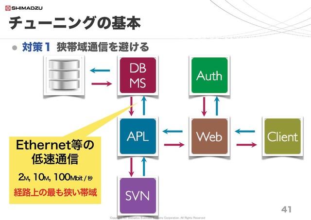 Copyright (C) Shimadzu Business Systems Corporation. All Rights Reserved
チューニングの基本
 対策１ 狭帯域通信を避ける
41
Ethernet等の
低速通信
2M
, 10M
, 100Mbit / 秒
経路上の最も狭い帯域
