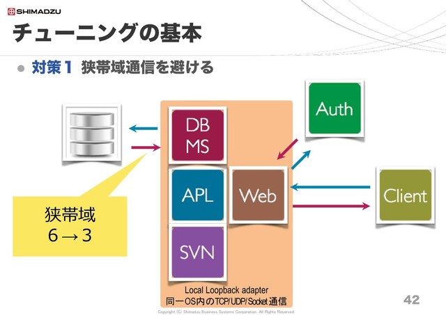 Copyright (C) Shimadzu Business Systems Corporation. All Rights Reserved
Local Loopback adapter
同一OS内のTCP/ UDP/ Socket 通信
チューニングの基本
 対策１ 狭帯域通信を避ける
42
狭帯域
６→３
