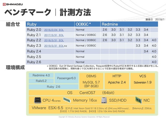 Copyright (C) Shimadzu Business Systems Corporation. All Rights Reserved
ベンチマーク｜計測方法
63
Ruby OOBGC * Redmine
Ruby 2.0 2016/2/24 EOL Normal 2.6 3.0 3.1 3.2 3.3 3.4
Ruby 2.1 2017/3/31 EOL Normal / OOBGC 2.6 3.0 3.1 3.2 3.3 3.4
Ruby 2.2 2018/3/31 EOL Normal / OOBGC 2.6 3.0 3.1 3.2 3.3 3.4 4.0
Ruby 2.3 2019/3/31 EOL予定
Normal / OOBGC 3.3 3.4 4.0
Ruby 2.4 Normal 3.4 4.0
Ruby 2.5 Normal 4.0
Ruby 2.6 Normal 4.0
組合せ
＊ OOBGC; Out Of Band Garbage Collection。Request処理中にRubyがGCを実行すると応答に遅延が生じる。
指定回数の処理毎に、間隙を縫ってGCを実行させることで応答の遅延を軽減する機能。
Passenger6.0
OS CentOS7 （64bit）
Ruby 2.6
Rails5.2
Redmine 4.0 DBMS
MySQL 5.7
（BP 8GB）
HTTP
Apache 2.4
Memory 16GB
CPU 4cores
VMware ESXi 6.5 【CPU】Intel Xeon Gold 5118 2.3GHz x2 (24Cores/48Threads) , 【Memory】256GB,
【SSD】1.7TB SAS RAID6, 【HDD】12TB 10K RPM SAS RAID6
VCS
Subversion1.9
環境構成
SSD/HDD NIC
調査日 2019/1
