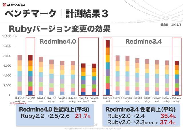 Copyright (C) Shimadzu Business Systems Corporation. All Rights Reserved
0
2,000
4,000
6,000
8,000
10,000
12,000
Ruby2.6
nml jit on
Ruby2.2
nml
Ruby2.3
nml
Ruby2.2
oobgc
Ruby2.4
nml
Ruby2.3
oobgc
Ruby2.6
nml jit off
Ruby2.5
nml
10万 20万 30万 50万 70万 100万 150万 200万
ベンチマーク｜計測結果３
69
Rubyバージョン変更の効果
ms
調査日 2019/1
Redmine4.0
※ Experimental
Ruby2.0
nml
Ruby2.1
nml
Ruby2.2
nml
Ruby2.3
nml
Ruby2.1
oobgc
Ruby2.4
nml
Ruby2.2
oobgc
Ruby2.3
oobgc
Redmine3.4
Redmine4.0 性能向上(平均)
Ruby2.2→2.5/2.6 21.7%
Redmine3.4 性能向上(平均)
Ruby2.0→2.4 35.4%
Ruby2.0→2.3OOBGC
37.4%
