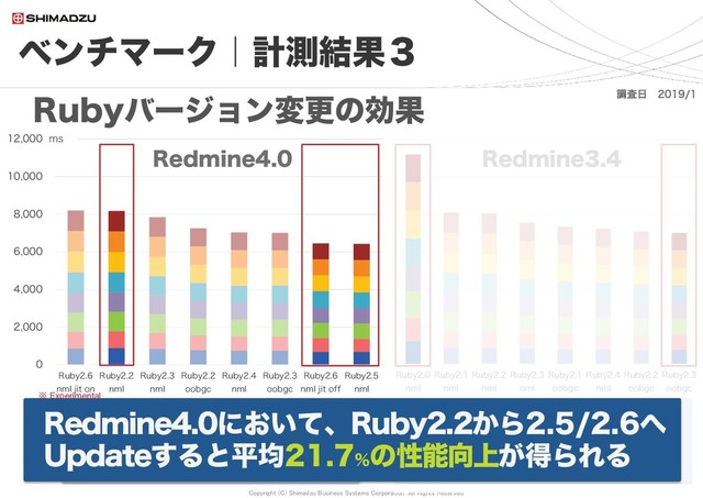 Copyright (C) Shimadzu Business Systems Corporation. All Rights Reserved
0
2,000
4,000
6,000
8,000
10,000
12,000
Ruby2.6
nml jit on
Ruby2.2
nml
Ruby2.3
nml
Ruby2.2
oobgc
Ruby2.4
nml
Ruby2.3
oobgc
Ruby2.6
nml jit off
Ruby2.5
nml
10万 20万 30万 50万 70万 100万 150万 200万
ベンチマーク｜計測結果３
70
Rubyバージョン変更の効果 調査日 2019/1
Redmine4.0
※ Experimental
Ruby2.0
nml
Ruby2.1
nml
Ruby2.2
nml
Ruby2.3
nml
Ruby2.1
oobgc
Ruby2.4
nml
Ruby2.2
oobgc
Ruby2.3
oobgc
Redmine3.4
Redmine4.0 性能向上(平均)
Ruby2.2→2.5 21.7%
Redmine3.4 性能向上(平均)
Ruby2.0→2.4 37.4%
Ruby2.0→2.3OOBGC
36.7%
※ Experimental
Redmine4.0において、Ruby2.2から2.5/2.6へ
Updateすると平均21.7％
の性能向上が得られる
ms
