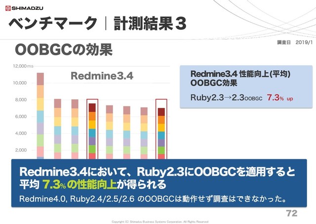 Copyright (C) Shimadzu Business Systems Corporation. All Rights Reserved
0
2,000
4,000
6,000
8,000
10,000
12,000
Ruby2.0
nml
Ruby2.1
nml
Ruby2.2
nml
Ruby2.3
nml
Ruby2.1
oobgc
Ruby2.4
nml
Ruby2.2
oobgc
Ruby2.3
oobgc
ベンチマーク｜計測結果３
72
OOBGCの効果
72
調査日 2019/1
Redmine3.4 Redmine3.4 性能向上(平均)
OOBGC効果
Ruby2.3→2.3OOBGC
7.3% up
ms
Redmine3.4において、Ruby2.3にOOBGCを適用すると
平均 7.3％
の性能向上が得られる
Redmine4.0, Ruby2.4/2.5/2.6 のOOBGCは動作せず調査はできなかった。
